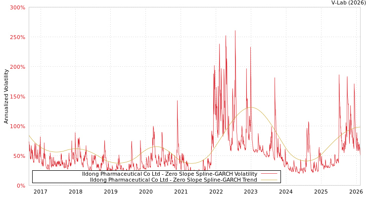 graph of Ildong Pharmaceutical Co Ltd S0GARCH
