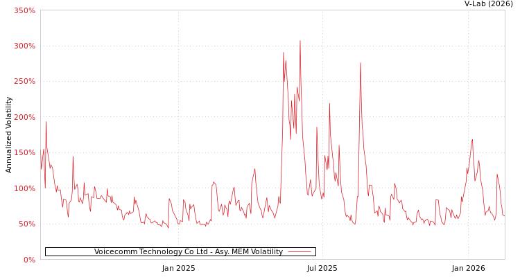 graph of Voicecomm Technology Co Ltd AMEM