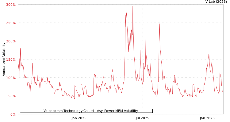 graph of Voicecomm Technology Co Ltd APMEM