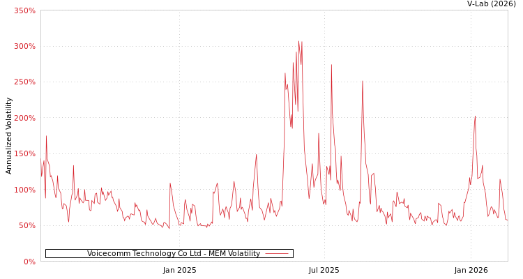 graph of Voicecomm Technology Co Ltd MEM