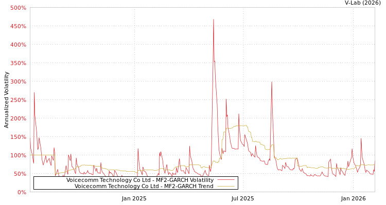 graph of Voicecomm Technology Co Ltd MF2-GARCH