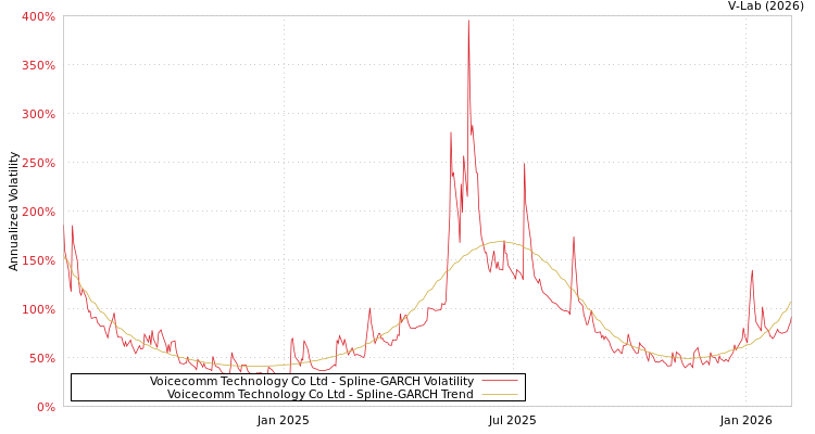 graph of Voicecomm Technology Co Ltd SGARCH