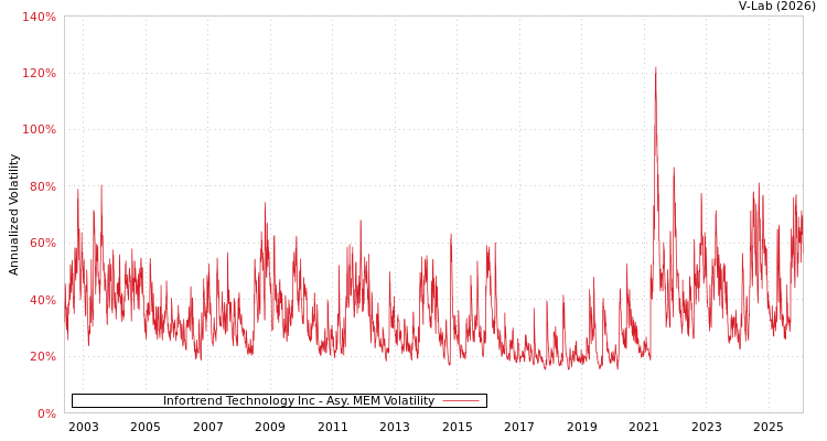 graph of Infortrend Technology Inc AMEM
