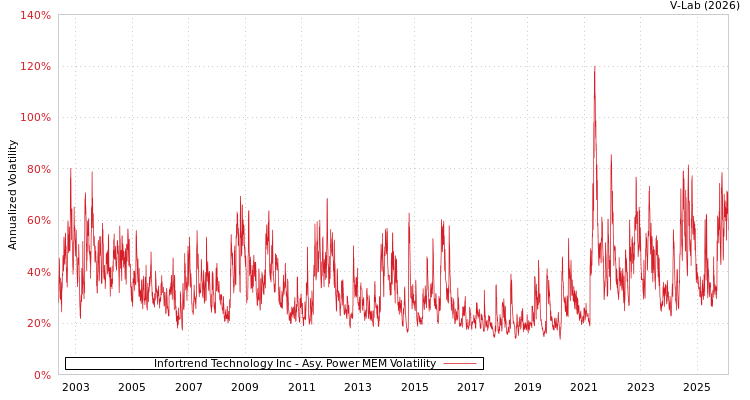 graph of Infortrend Technology Inc APMEM