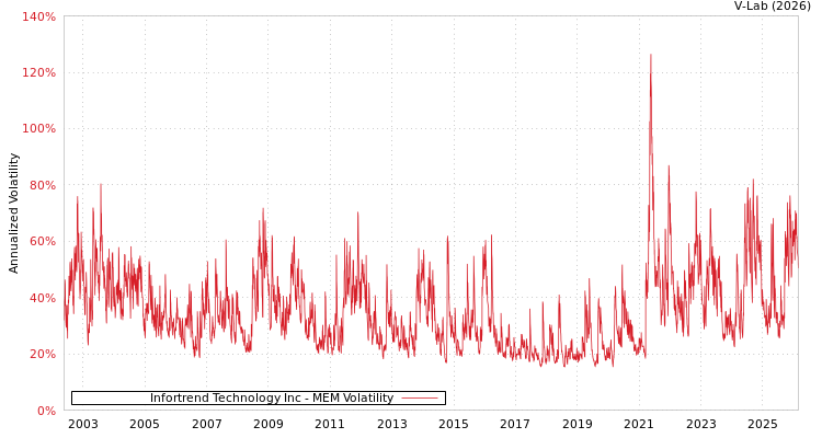 graph of Infortrend Technology Inc MEM