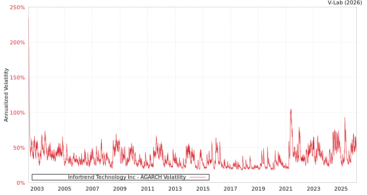 graph of Infortrend Technology Inc AGARCH