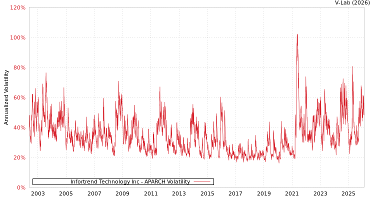 graph of Infortrend Technology Inc APARCH