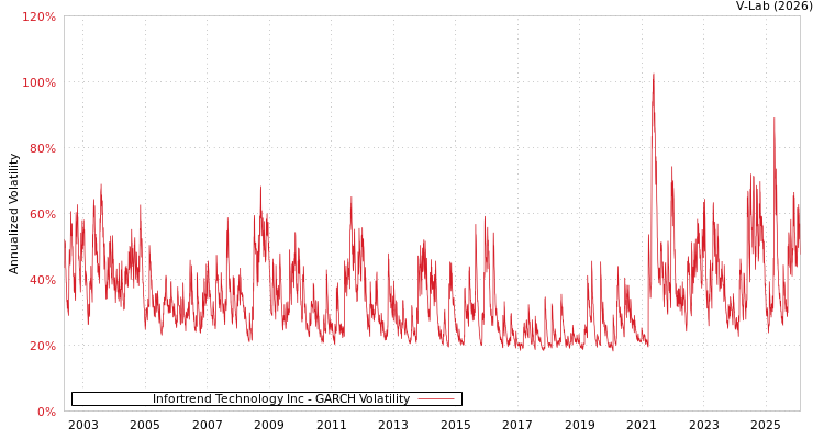graph of Infortrend Technology Inc GARCH