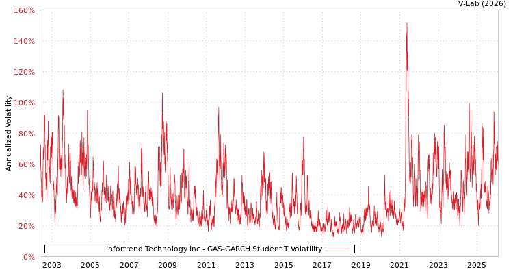 graph of Infortrend Technology Inc GAS-GARCH-T