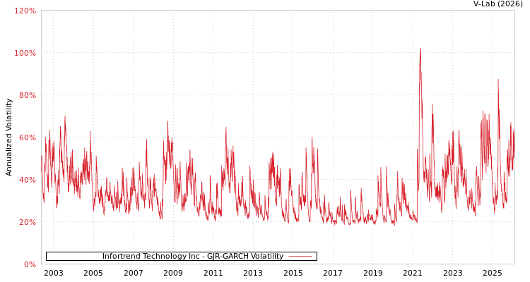 graph of Infortrend Technology Inc GJR-GARCH