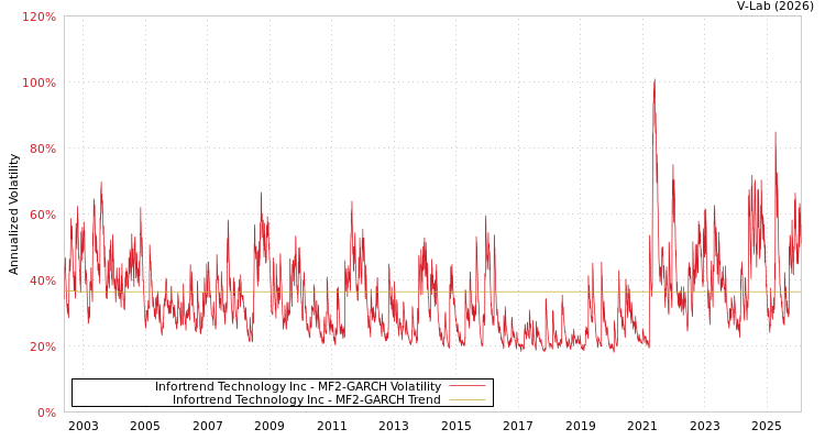 graph of Infortrend Technology Inc MF2-GARCH