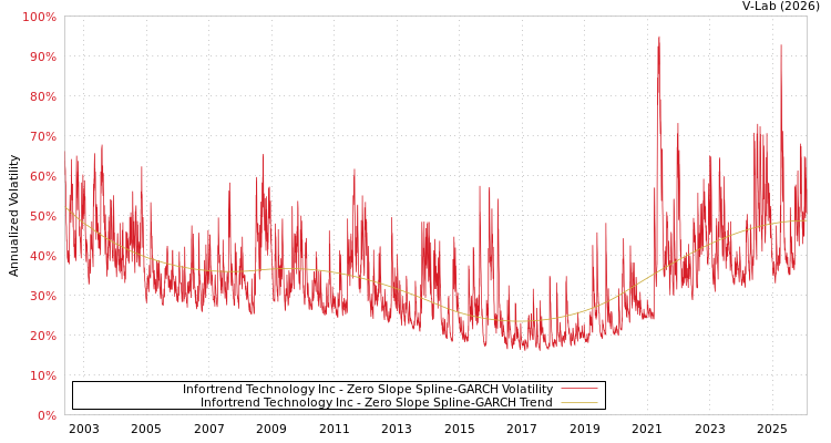 graph of Infortrend Technology Inc S0GARCH