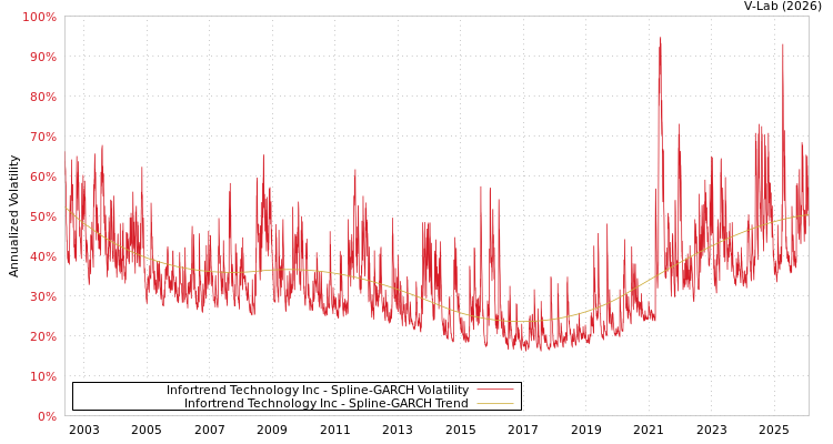 graph of Infortrend Technology Inc SGARCH