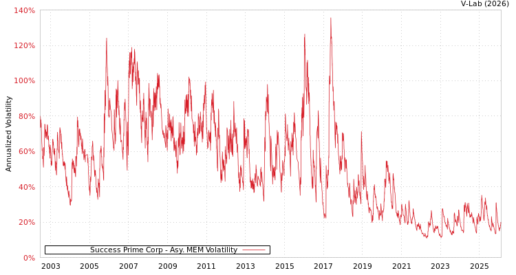 graph of Success Prime Corp AMEM