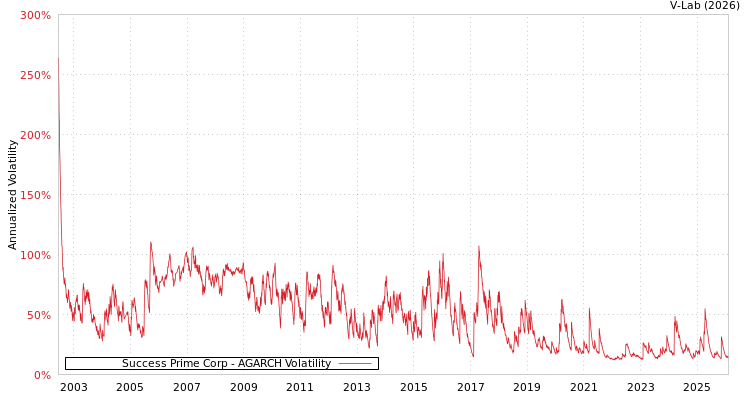 graph of Success Prime Corp AGARCH