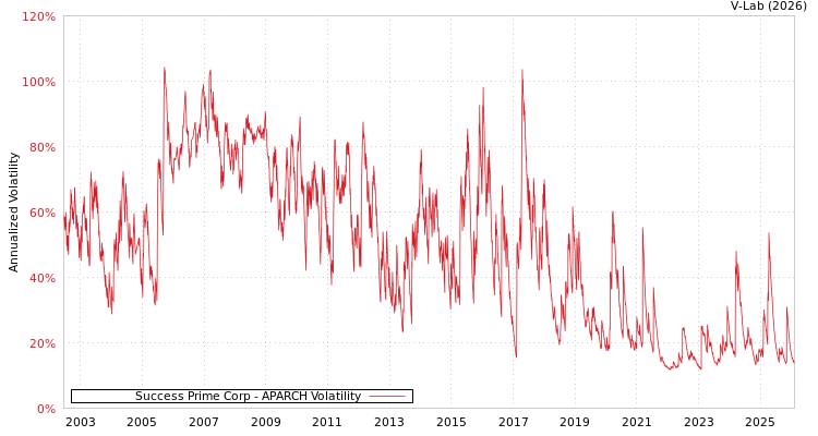 graph of Success Prime Corp APARCH