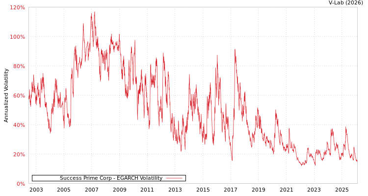 graph of Success Prime Corp EGARCH