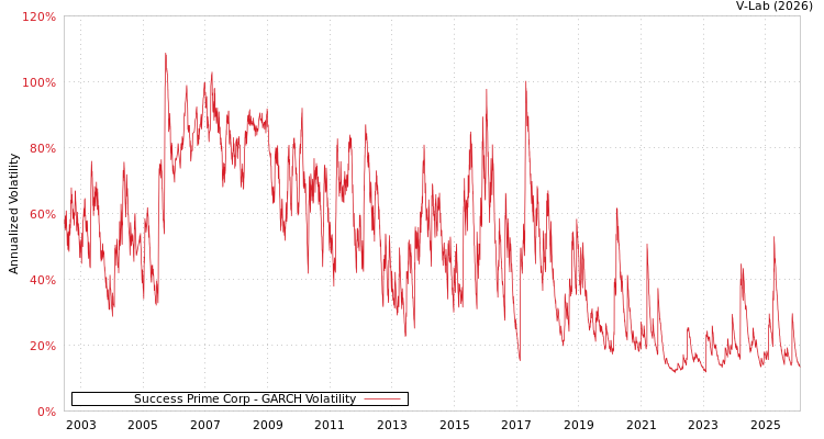 graph of Success Prime Corp GARCH