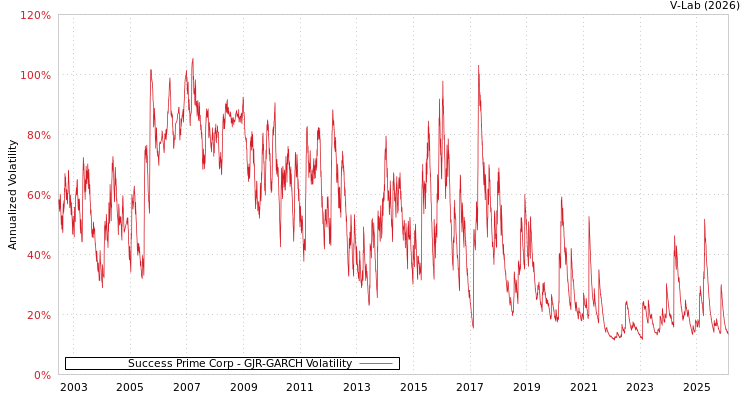 graph of Success Prime Corp GJR-GARCH