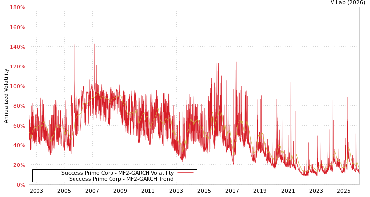 graph of Success Prime Corp MF2-GARCH