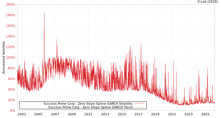 graph of Success Prime Corp S0GARCH