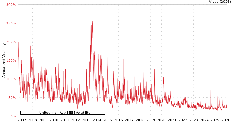 graph of United Inc AMEM