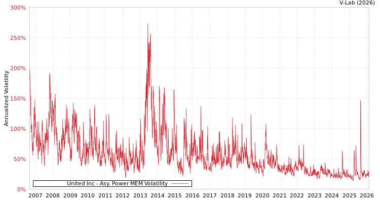 graph of United Inc APMEM