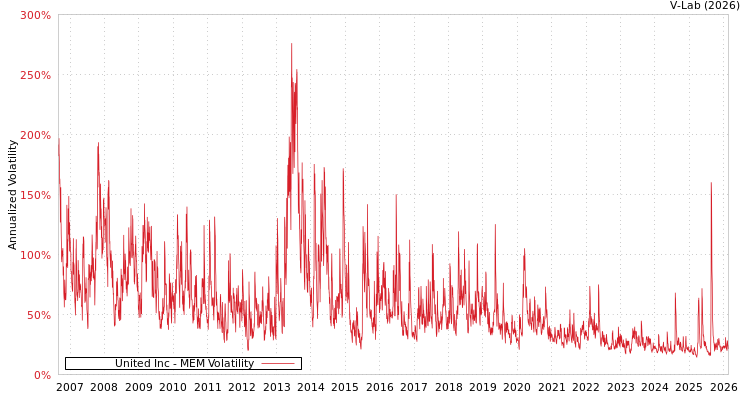 graph of United Inc MEM