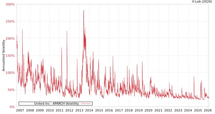 graph of United Inc APARCH