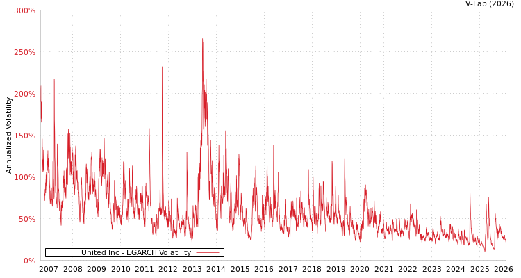 graph of United Inc EGARCH