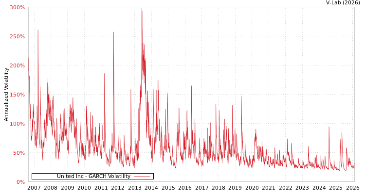 graph of United Inc GARCH