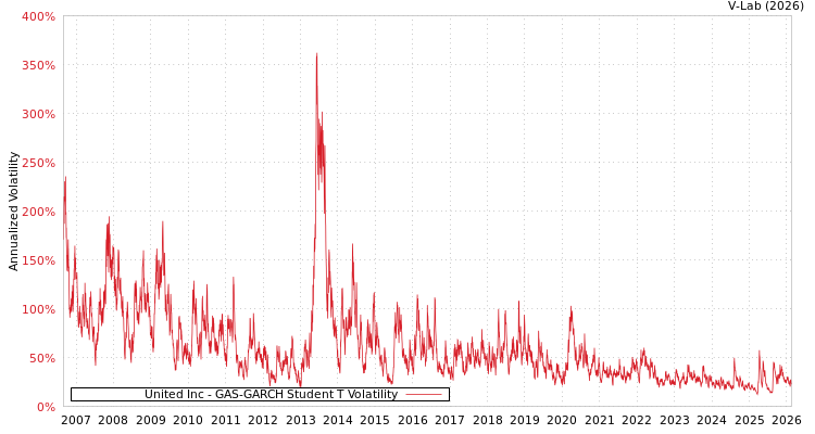 graph of United Inc GAS-GARCH-T