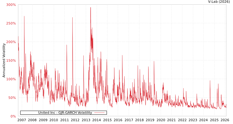 graph of United Inc GJR-GARCH