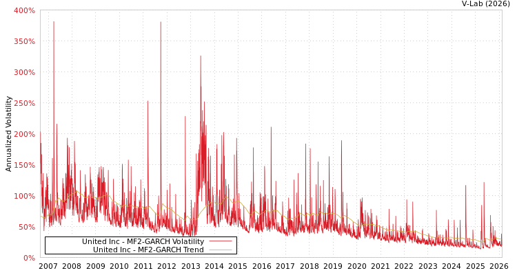 graph of United Inc MF2-GARCH