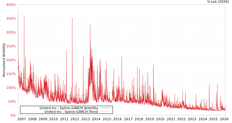 graph of United Inc SGARCH