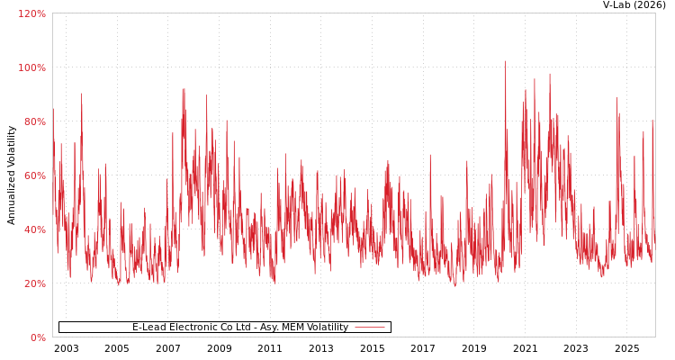 graph of E-Lead Electronic Co Ltd AMEM