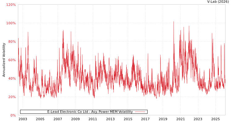 graph of E-Lead Electronic Co Ltd APMEM