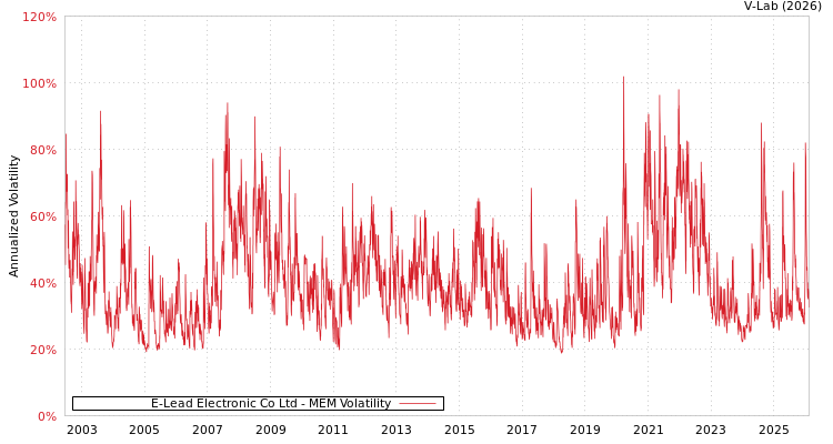 graph of E-Lead Electronic Co Ltd MEM
