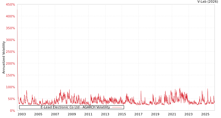 graph of E-Lead Electronic Co Ltd AGARCH