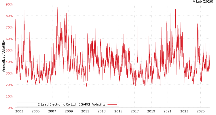 graph of E-Lead Electronic Co Ltd EGARCH