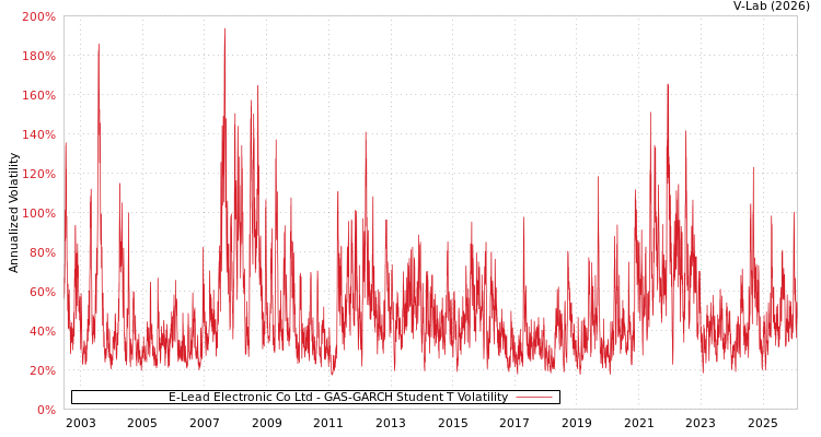 graph of E-Lead Electronic Co Ltd GAS-GARCH-T