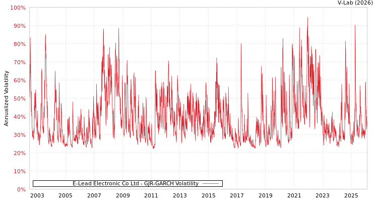 graph of E-Lead Electronic Co Ltd GJR-GARCH