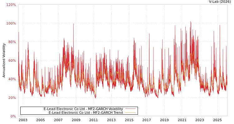 graph of E-Lead Electronic Co Ltd MF2-GARCH