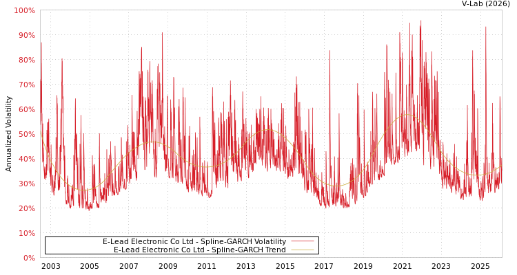 graph of E-Lead Electronic Co Ltd SGARCH