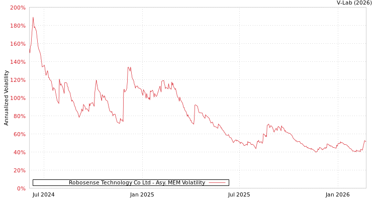 graph of Robosense Technology Co Ltd AMEM