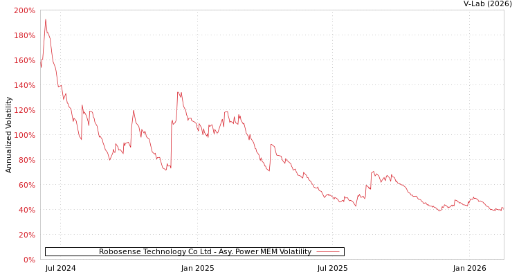 graph of Robosense Technology Co Ltd APMEM
