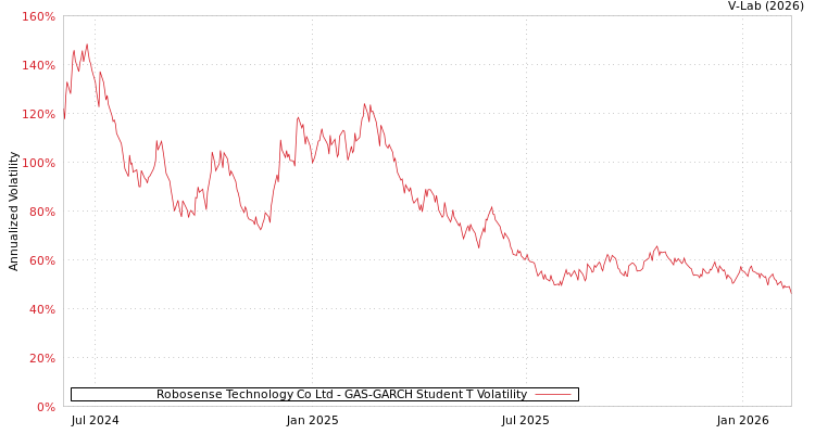 graph of Robosense Technology Co Ltd GAS-GARCH-T