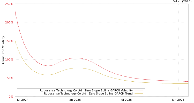 graph of Robosense Technology Co Ltd S0GARCH