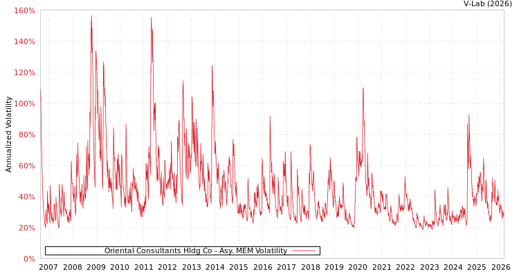 graph of Oriental Consultants Hldg Co AMEM