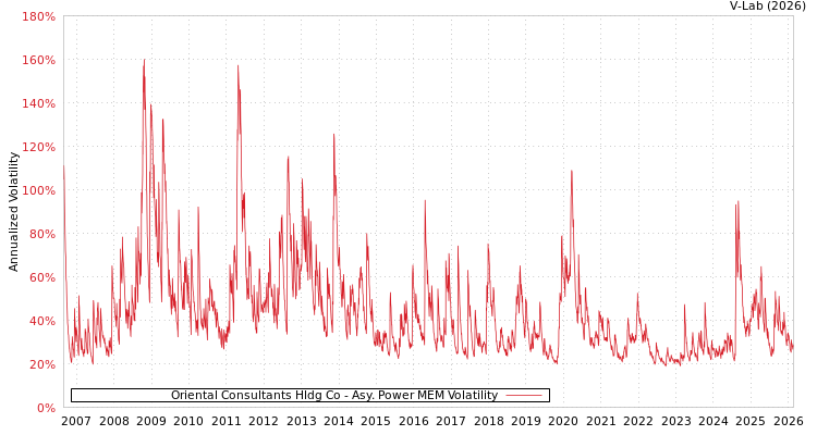 graph of Oriental Consultants Hldg Co APMEM